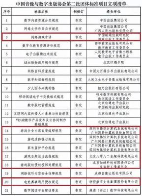 游戲產(chǎn)業(yè)規(guī)范化升級(jí) 騰訊、網(wǎng)易牽頭制定三項(xiàng)數(shù)字內(nèi)容制作服務(wù)團(tuán)體標(biāo)準(zhǔn)
